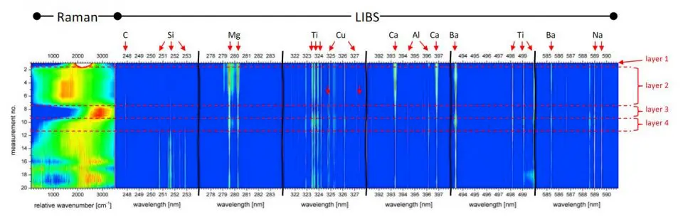 Spectral analysis with Raman and LIBS technology for the identification of chemical elements and multilayer depth scans.