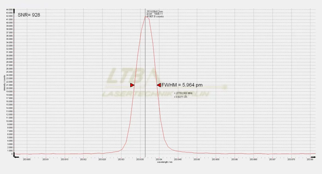 Spectrum of an Hg light source at 253.6 nm.High intensity, FWHM = 5.964 pm, symmetrical peak.