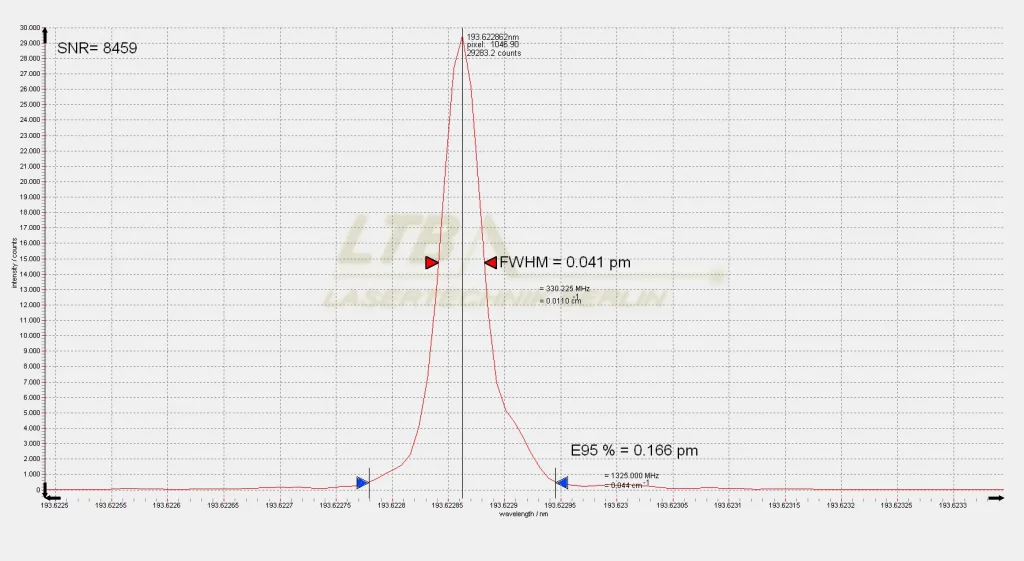 Spectrum of the 193.6222862 nm emission line, measured with ELIAS 2. The FWHM is 0.041 pm and the SNR is 8459.