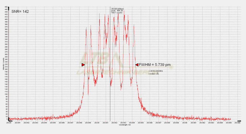Spectrum of the Hg emission line at 253.651194 nm, measured with ELIAS 2. The FWHM is 5.739 pm and the SNR is 142.