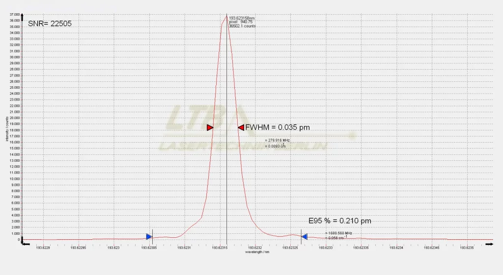 Spectrum of an emission line at 193.623158 nm with ELIAS 3, showing a FWHM of 0.035 pm and a SNR of 22505.