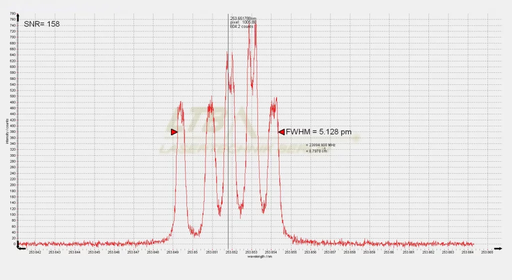 Spectrum of mercury (Hg) with ELIAS 3, showing a strong emission line at 253.6518 nm with FWHM of 5.128 pm.