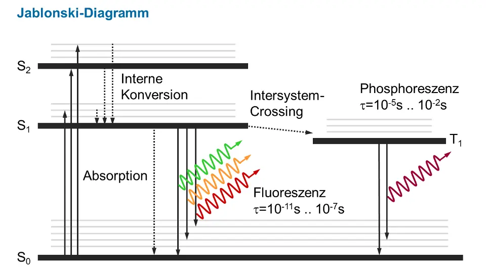 lif-jablonski-diagramm