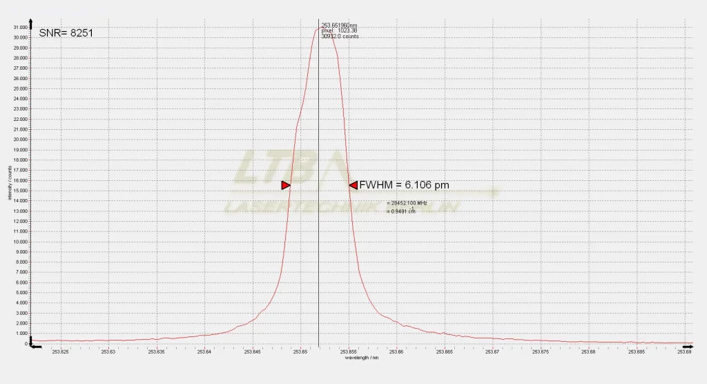 Spectrum of an Hg source at 253.65 nm, sharp peak, FWHM = 6.106 pm, symmetrical shape